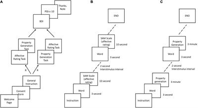 Self-Reported Depression Is Associated With Aberration in <mark class="highlighted">Emotional Reactivity</mark> and Emotional Concept Coding